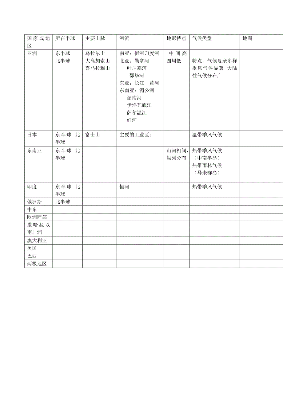 初中地理七年级下册重要空白图_第4页