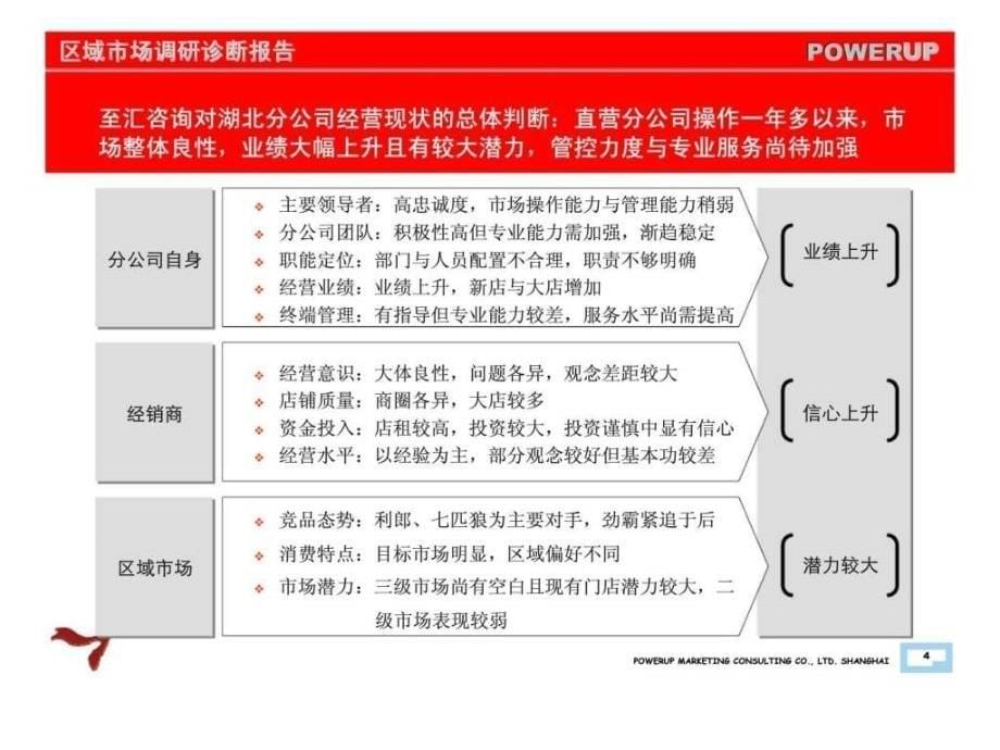 至汇营销咨询福建柒牌集团有限公司区域市场调研诊断报告讨论稿_第5页