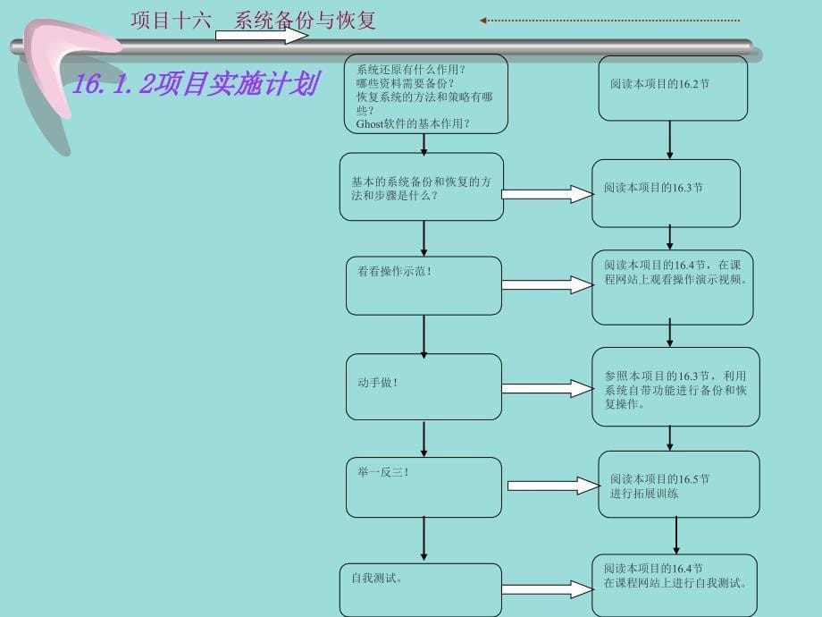 项目16系统备份与恢复新_第5页