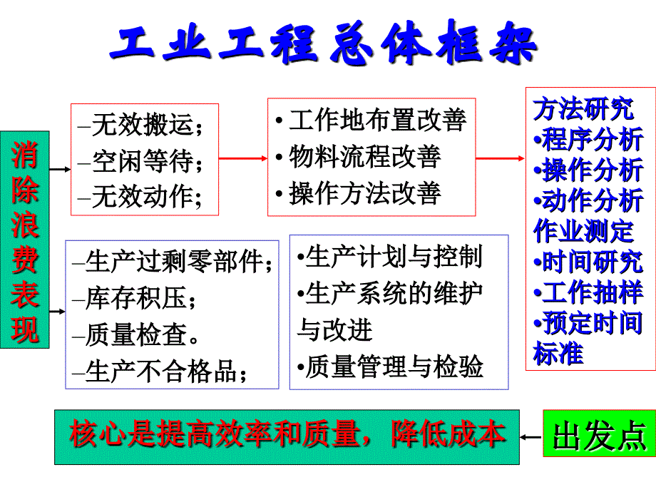 工业工程导论总复习_第2页