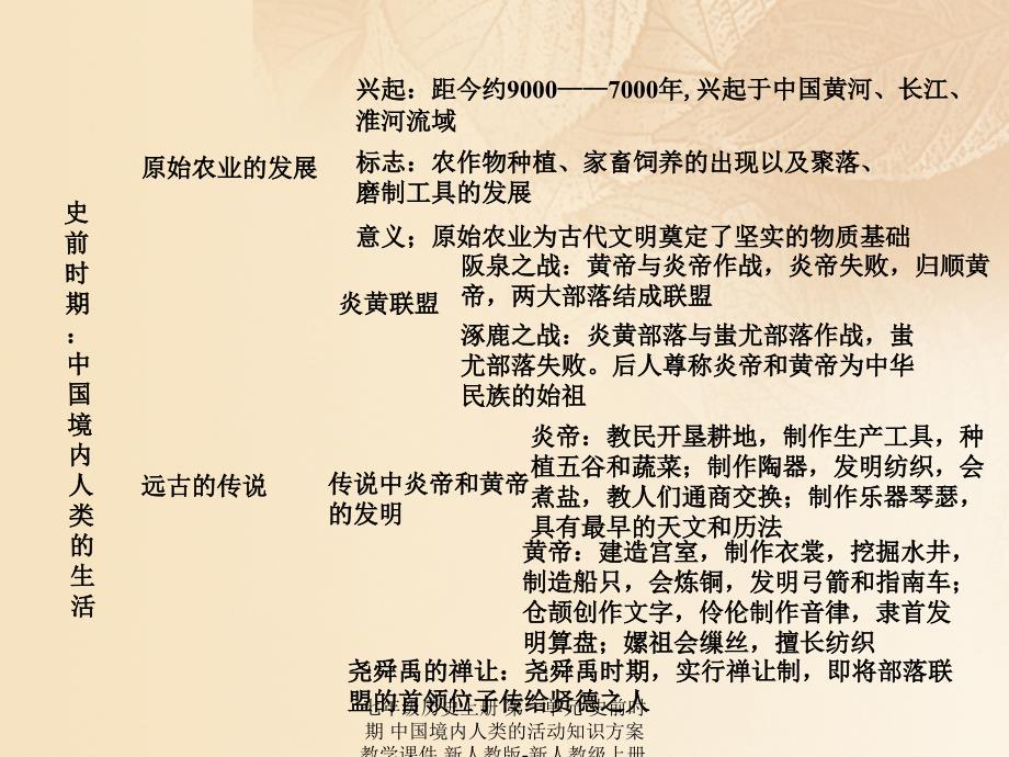 【最新】七年级历史上册 第一单元 史前时期 中国境内人类的活动知识方案教学课件 新人教版-新人教级上册历史课件_第3页