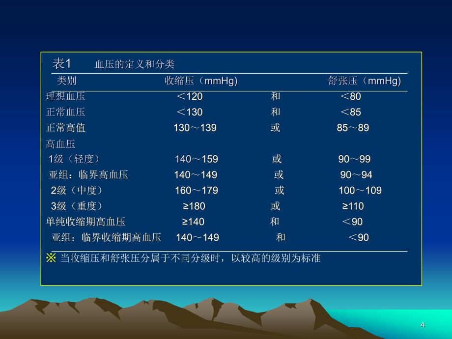 医学课件高血压合并慢性病的合理用药_第4页