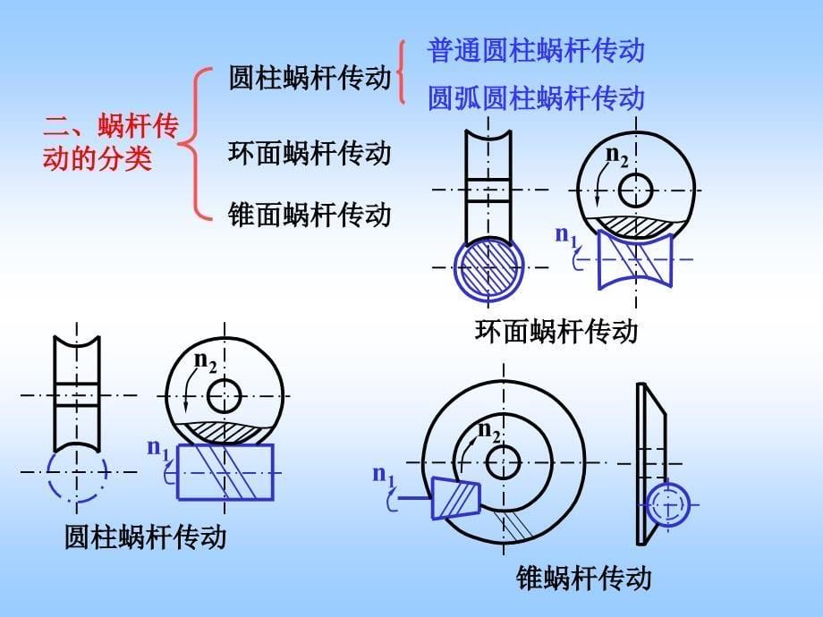 第7章蜗杆传动设计课件_第5页