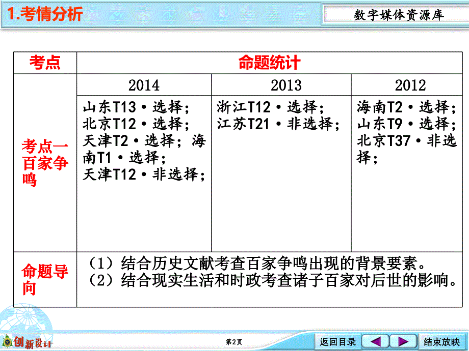 考点精讲百家争鸣课件_第2页