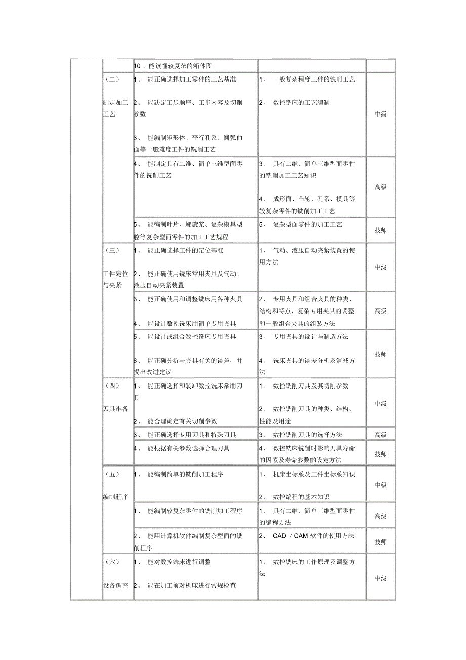 数控铣床操作工职业资格培训与鉴定教学大纲_第3页