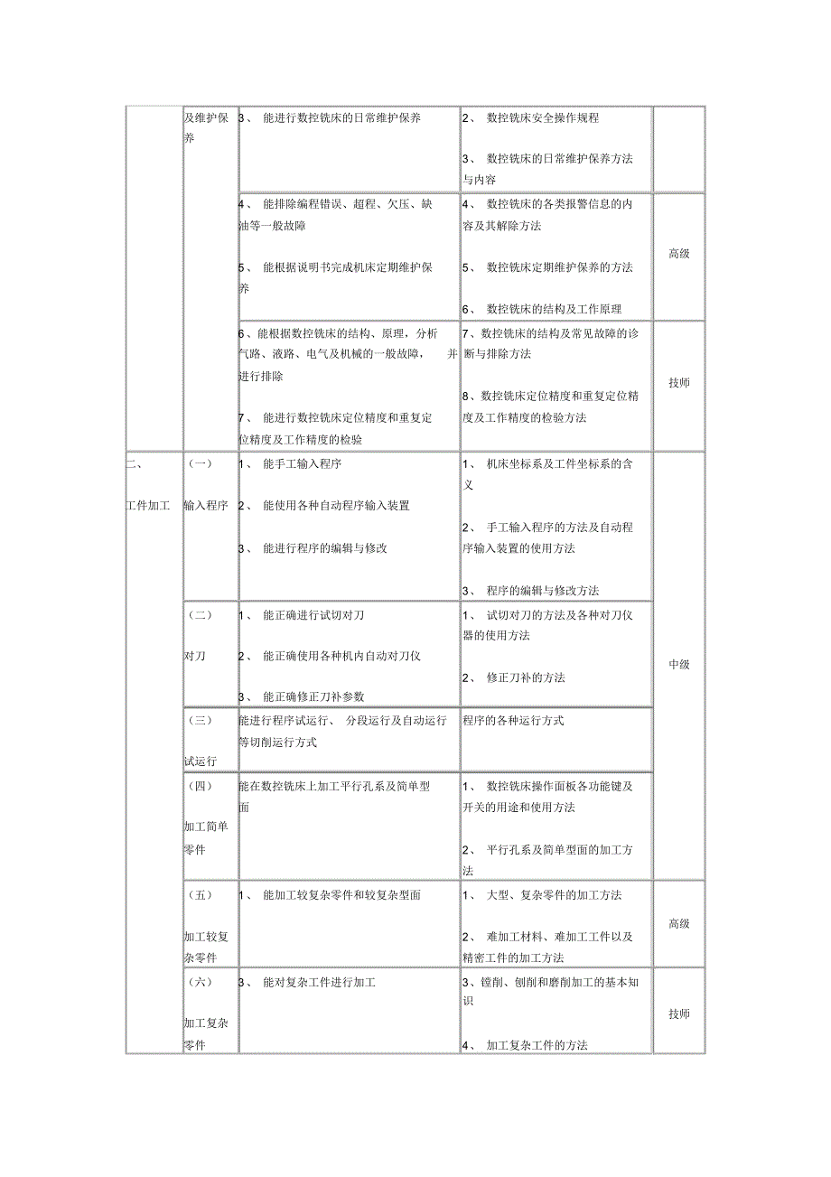 数控铣床操作工职业资格培训与鉴定教学大纲_第4页