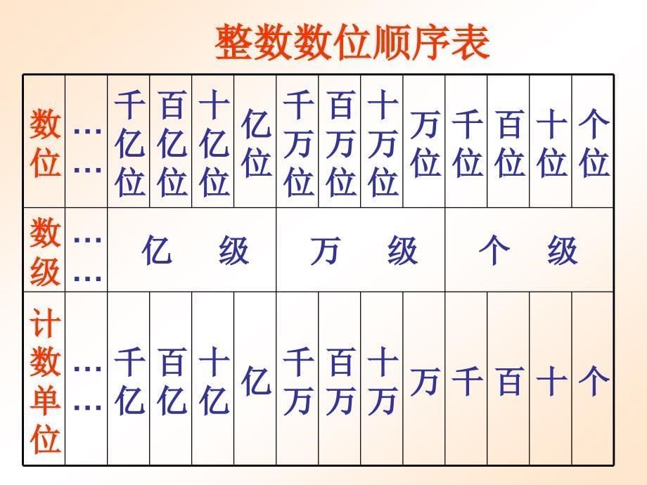 人教版数学四下第四单元小数的意义和读写法课件2_第5页