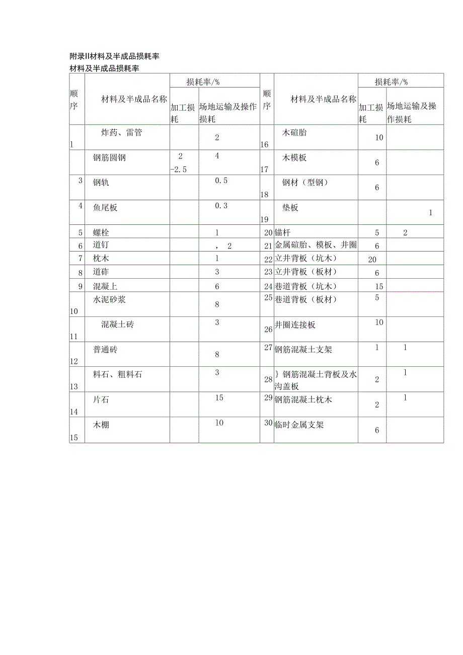 附录Ⅱ 材料及半成品损耗率_第1页