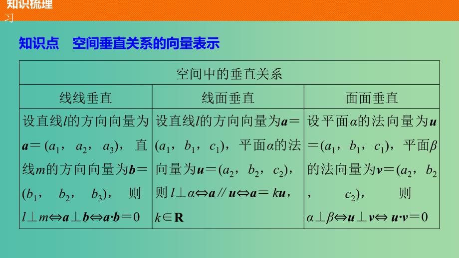 高中数学 第二章 空间向量与立体几何 4 用向量讨论垂直与平行(二)课件 北师大版选修2-1.ppt_第4页