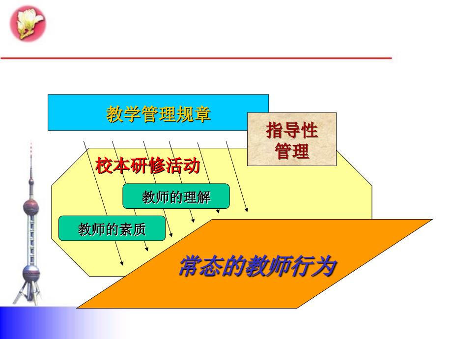 旨在理解和落实教学常规的教师研修_第2页