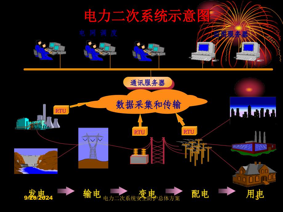 电力系统二次系统安全防护总体方案课件_第3页