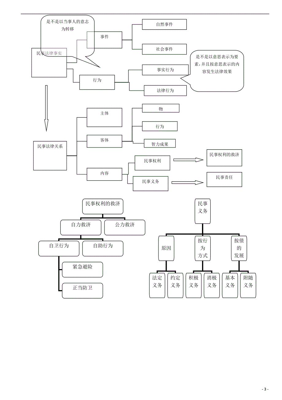 2011年最新整理民法体系图解_第3页
