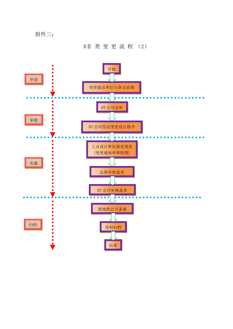 施工图B类变更申报及审批流程2.docx_第1页