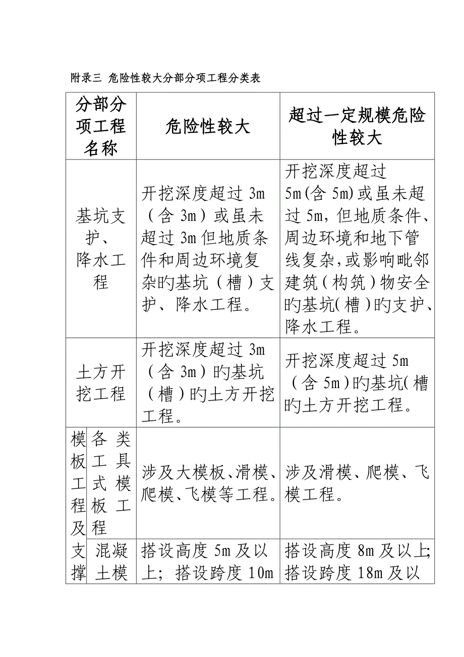 危险性较大分部分项关键工程分类表_第1页