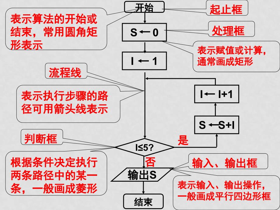 高中数学：（1.2.2选择结构.课件苏教版数学必修3_第4页