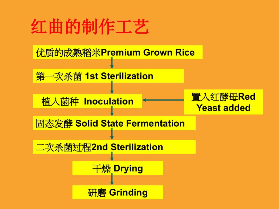 千年奇药--红曲课件_第4页