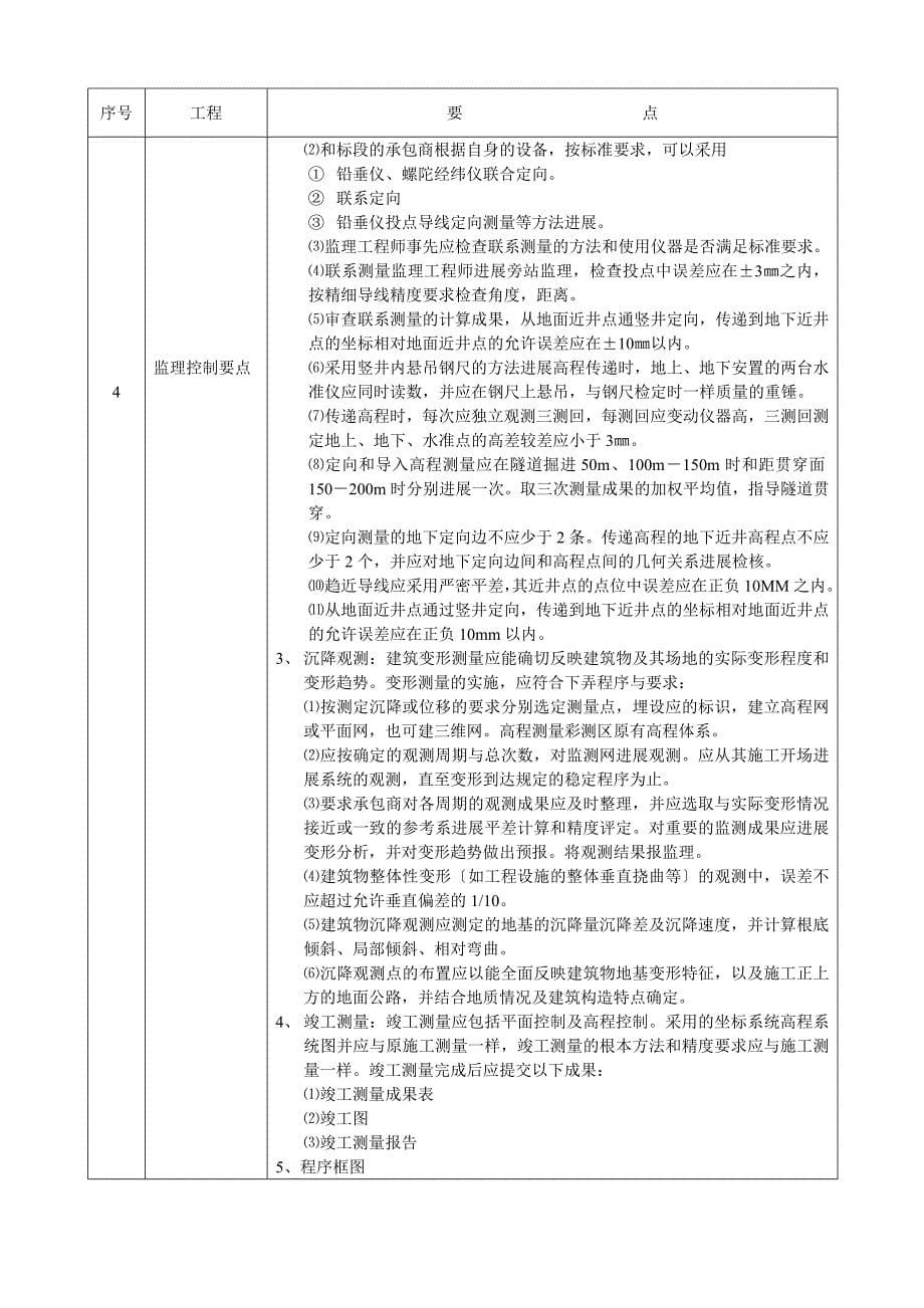 青岛地铁3号线暗挖工程监理实施细则.doc_第5页