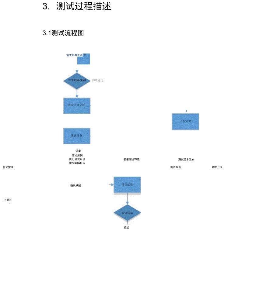 软件测试流程管理系统体系_第5页
