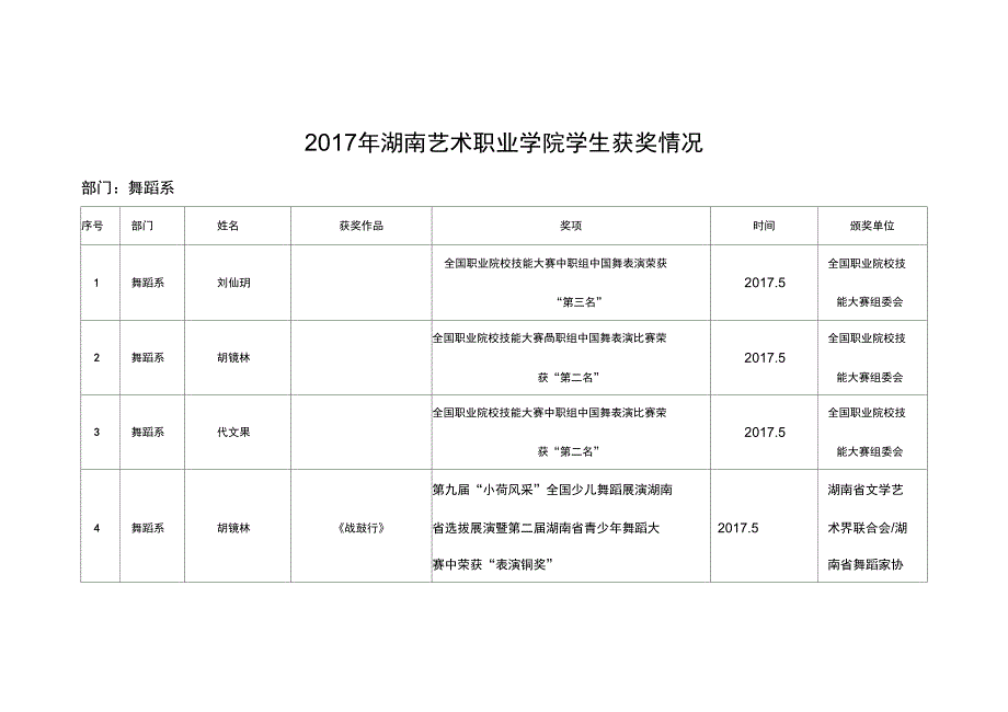 2017年湖南艺术职业学院学生获奖情况_第1页