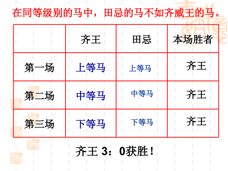 《数学广角——田忌赛马》演示课件(1)_第2页