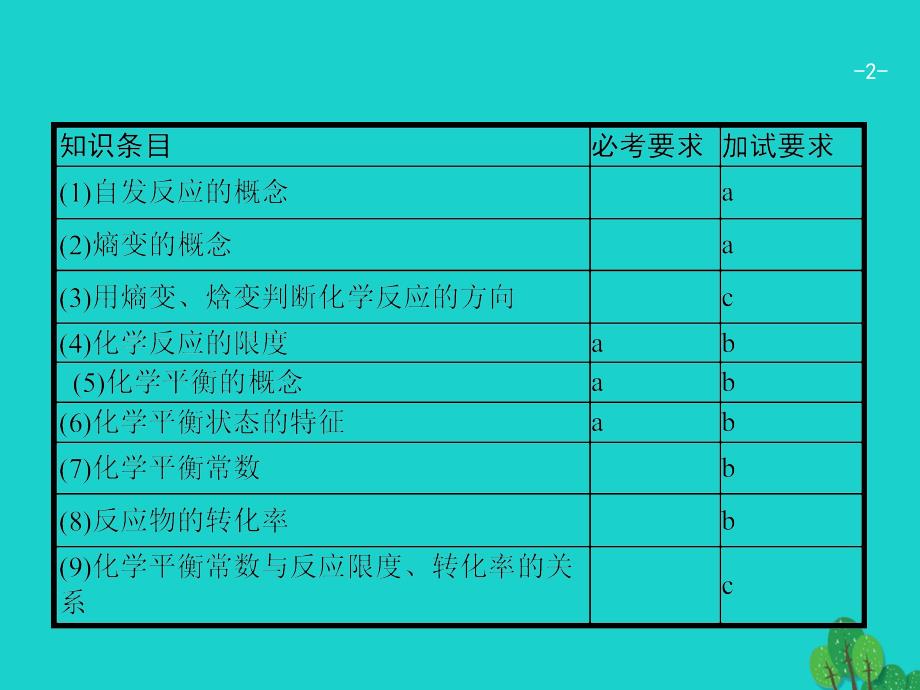 高考化学 12 化学平衡 苏教版_第2页