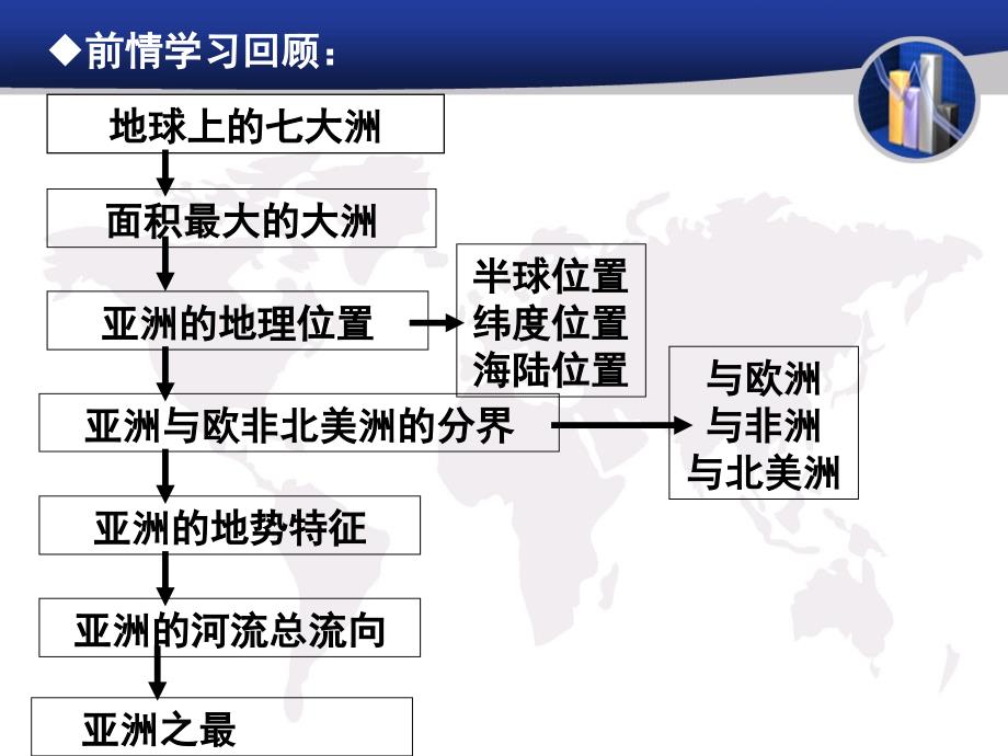 地理七年级下册第七章第一节亚洲概述二_第3页