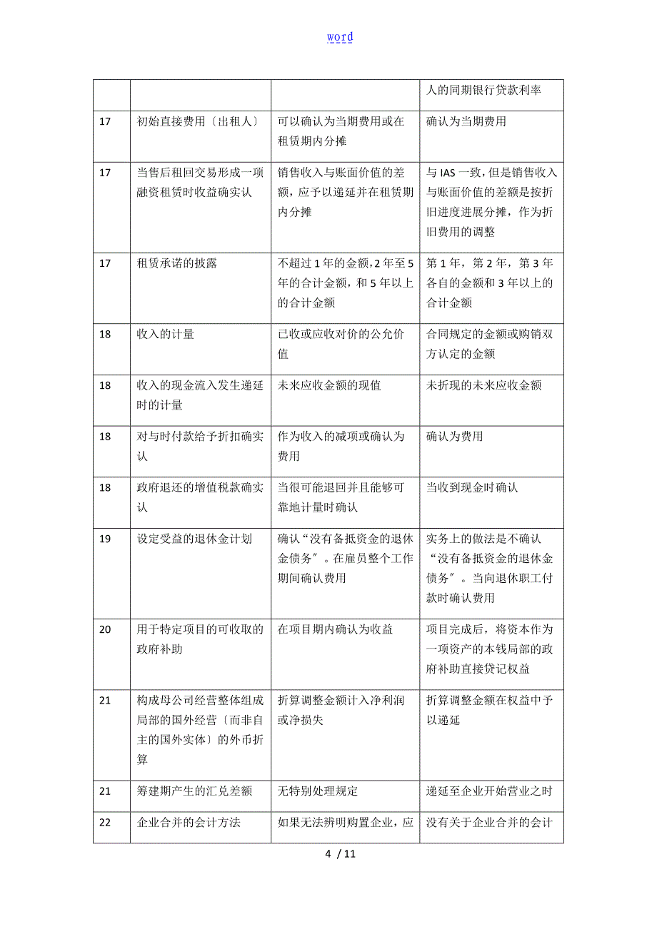 PRCGAAP和IFRS地区别_第4页