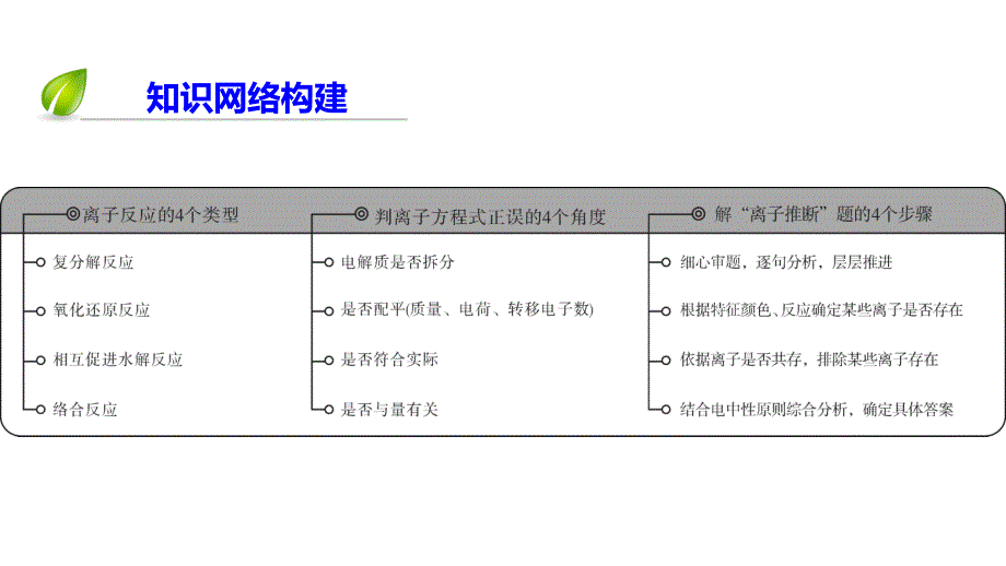 离子反应复习及专题练习ppt课件_第4页