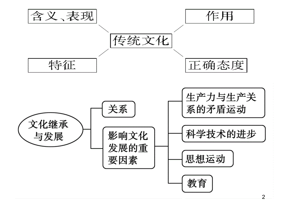 传统文化的继承ppt课件_第2页