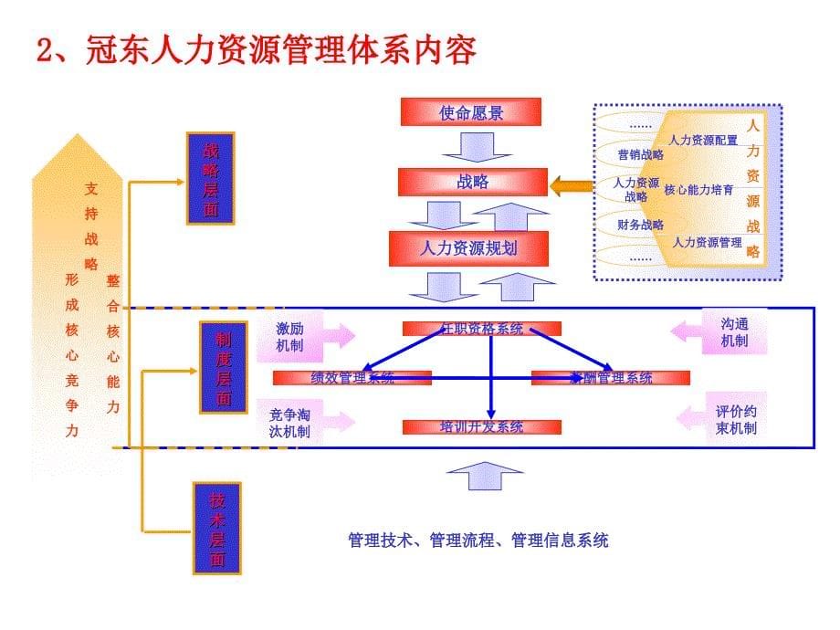 冠东车灯HRM系统宣讲报告.ppt_第5页