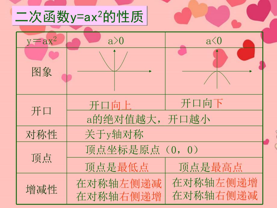 261二次函数yax2k图象和性质课件_第2页