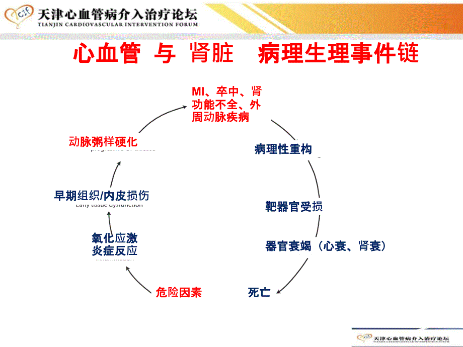 冠心介入治疗相关的对比剂肾损伤危险因素及危险评分系统_第3页