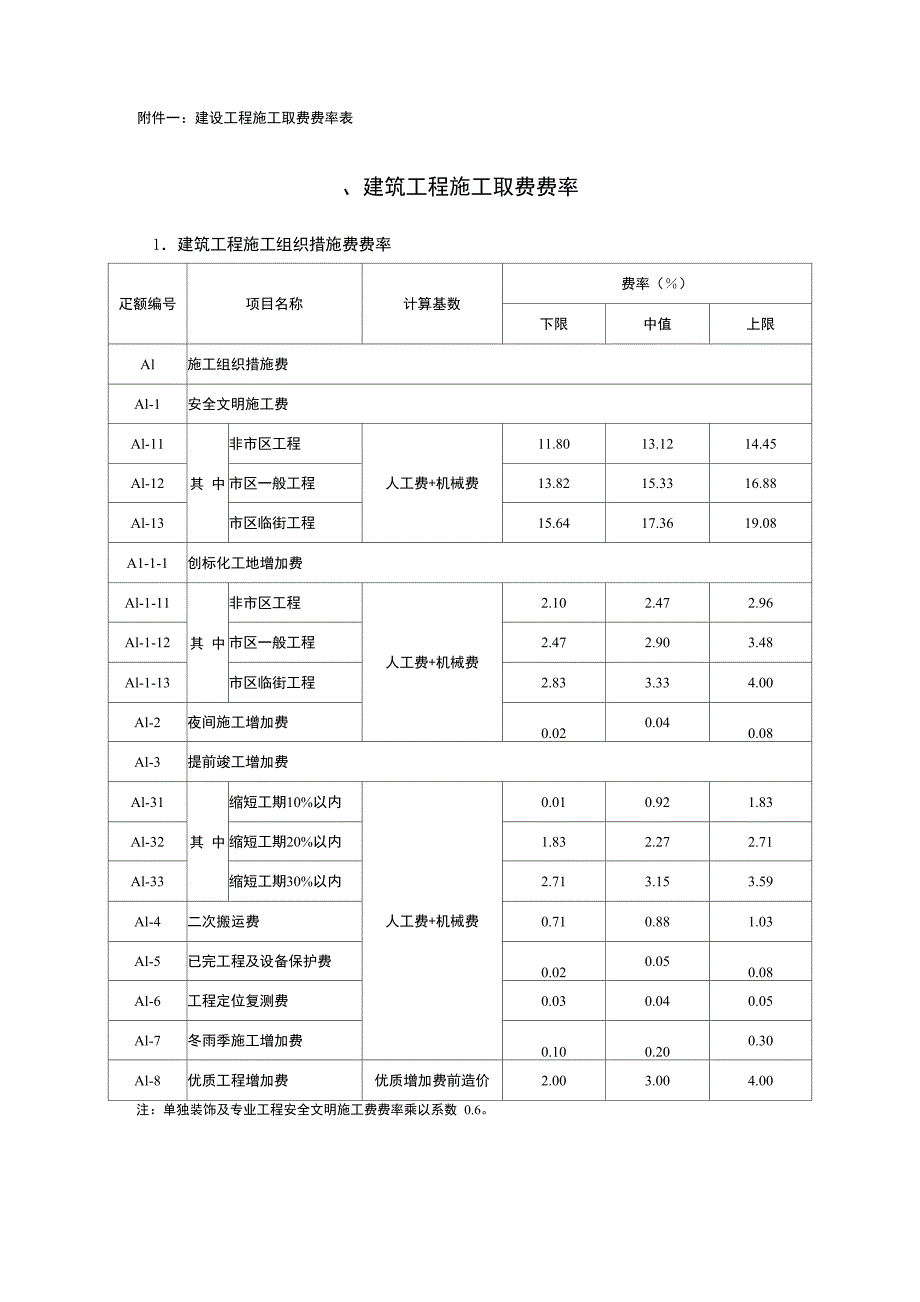 建筑工程施工取费费率_第1页