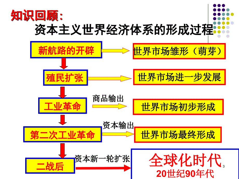 历史必修2专题八第一节_第3页