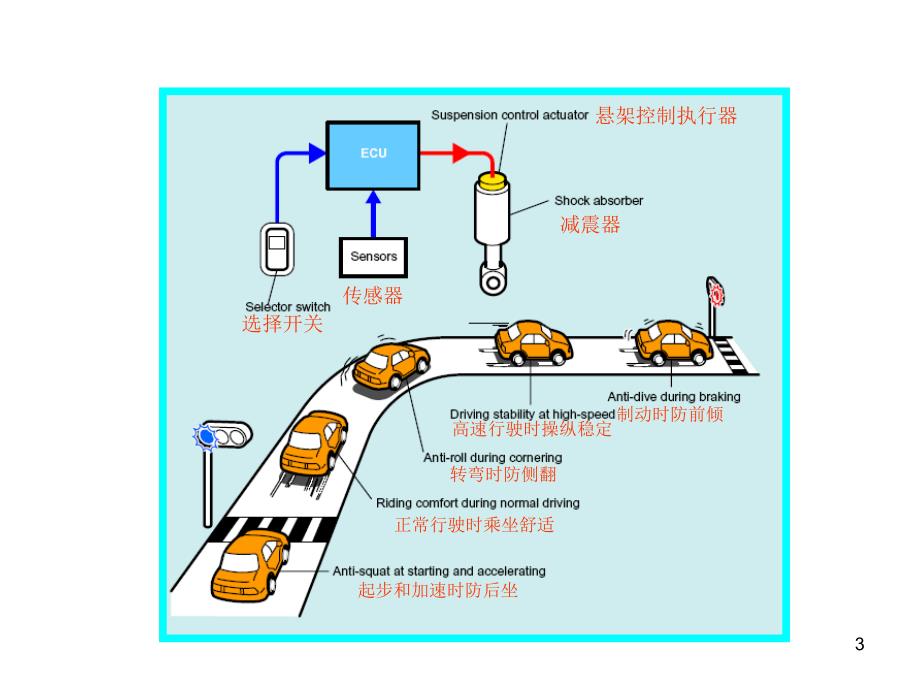 电控悬架系统的结构与工作原理课堂PPT_第3页