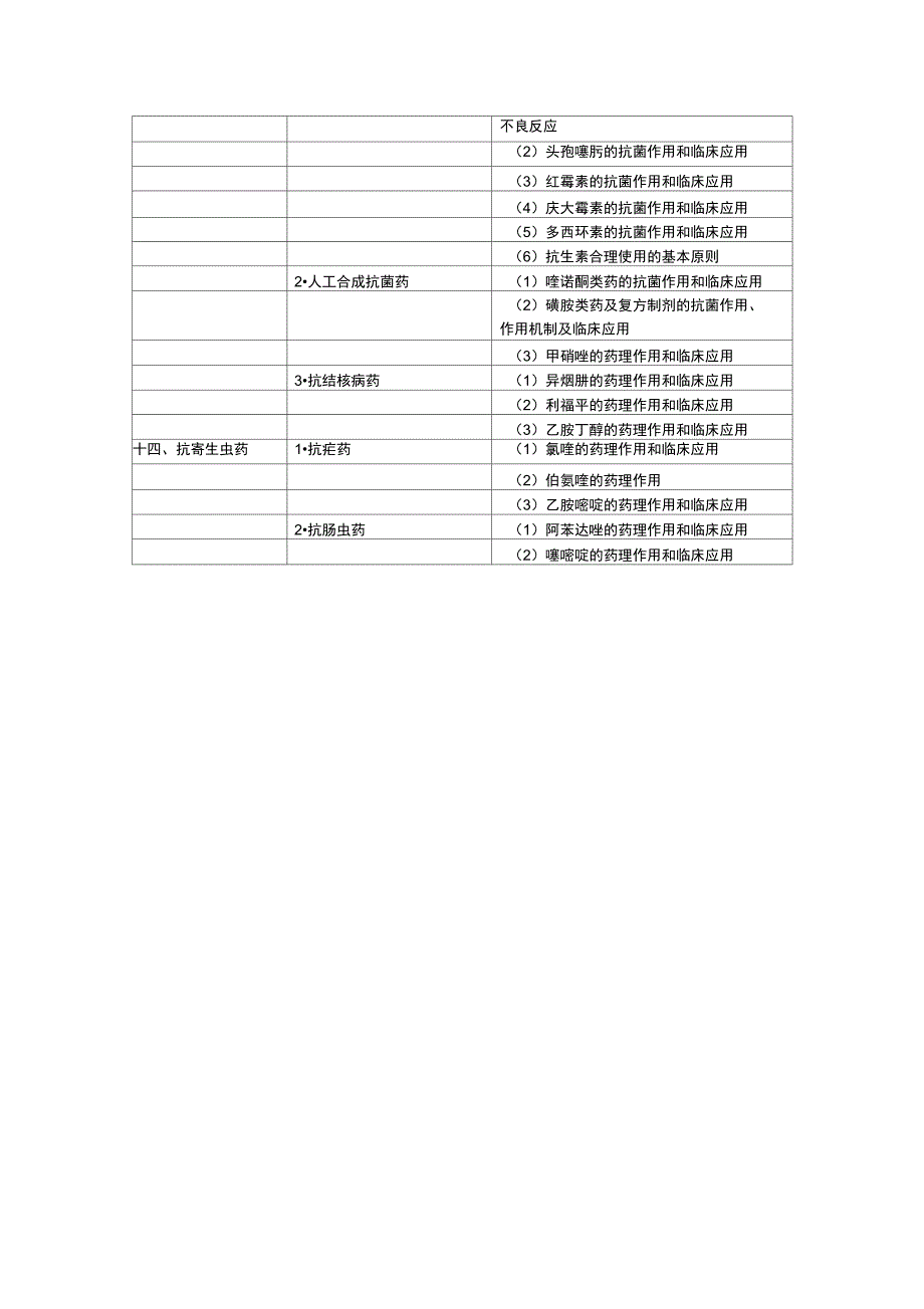 口腔助理医师药理学考试大纲_第3页