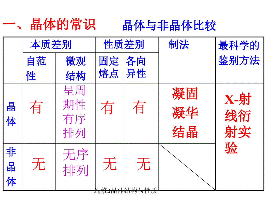 选修3晶体结构与性质经典实用_第4页