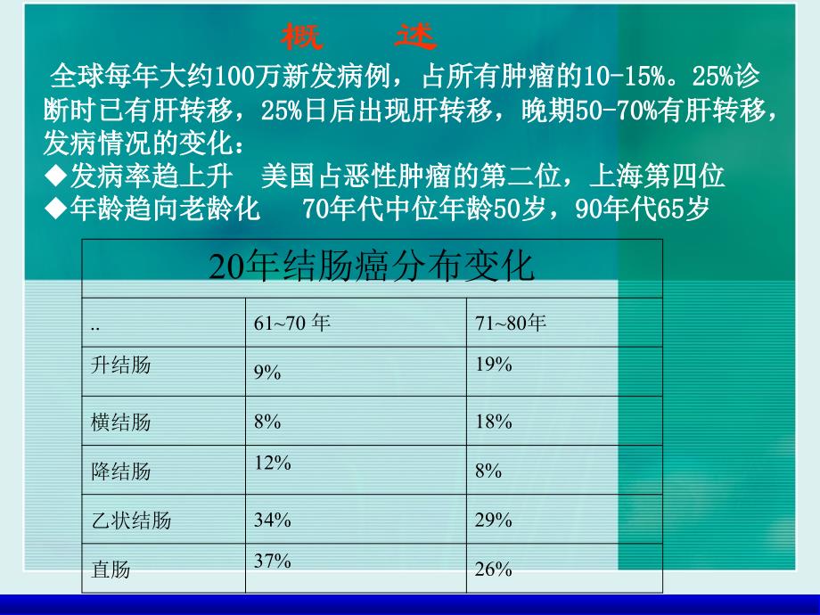 最新大肠癌化疗ppt课件_第2页