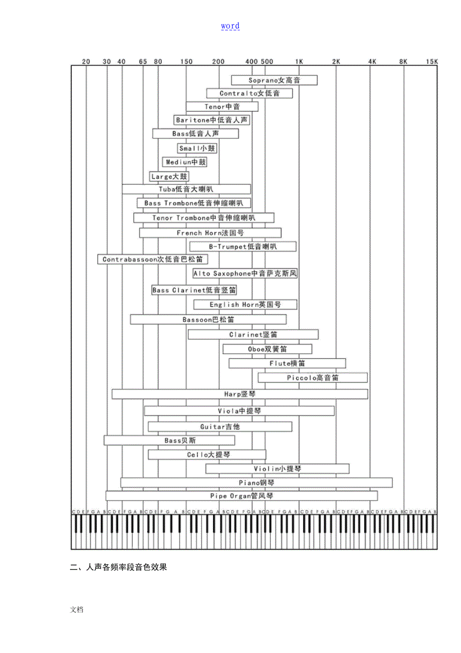 人声和乐器发声频率表_第2页