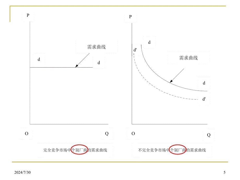 环境经济学补充知识课件 第五讲 价格与产量的决定_第5页