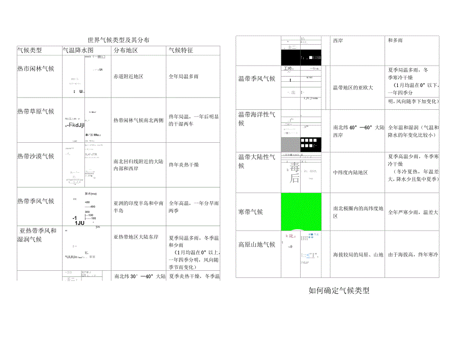 世界气候类型及其分布(归纳表)_第2页