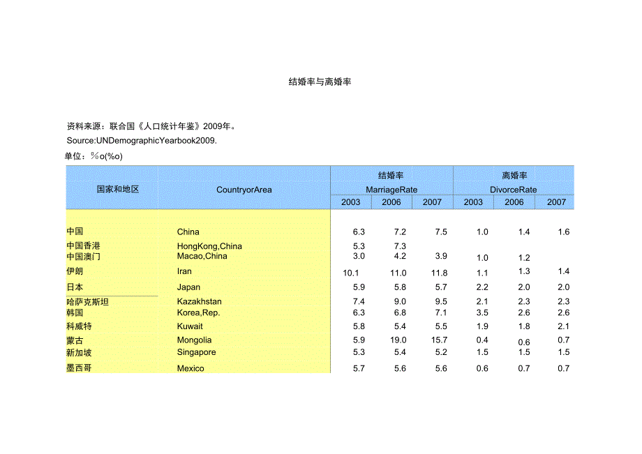 世界各国结婚率与离婚率_第1页