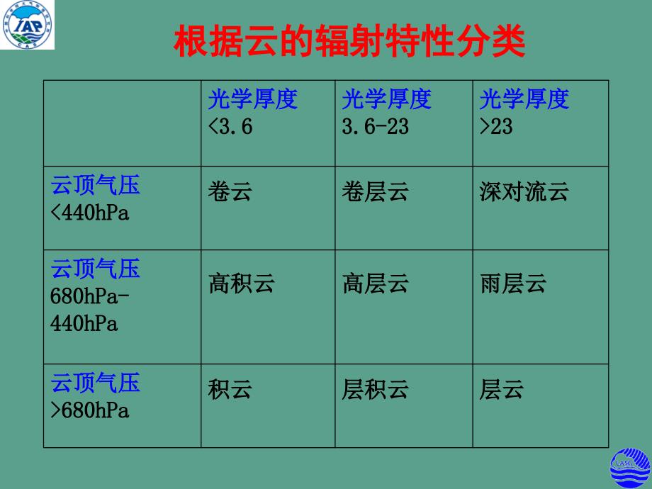 大洋环流和海气相互作用数值模拟ppt课件_第4页