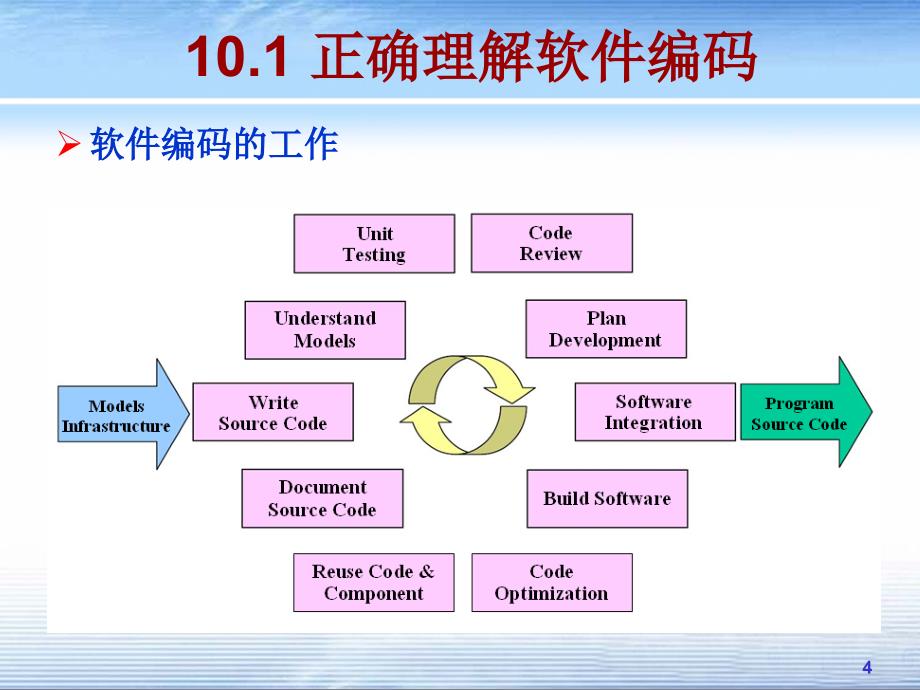 软件工程课件ch10软件实现课件_第4页