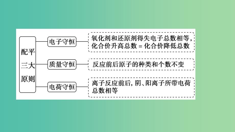 高考化学大一轮复习第二章化学物质及其变化第7讲氧化还原反应方程式的配平及计算考点探究课件.ppt_第4页