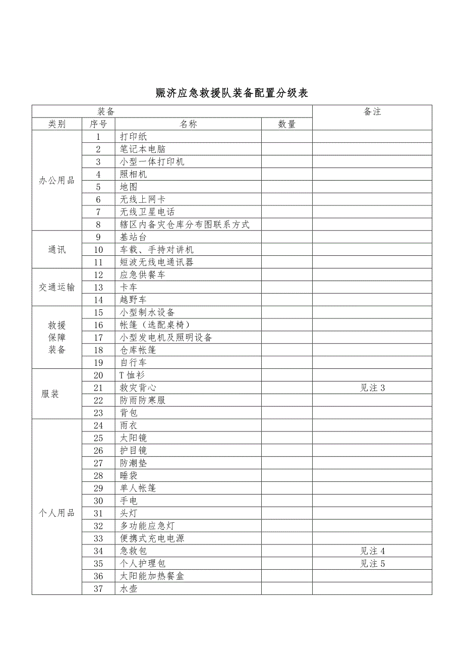 赈济应急救援队装备配置分级表_第1页
