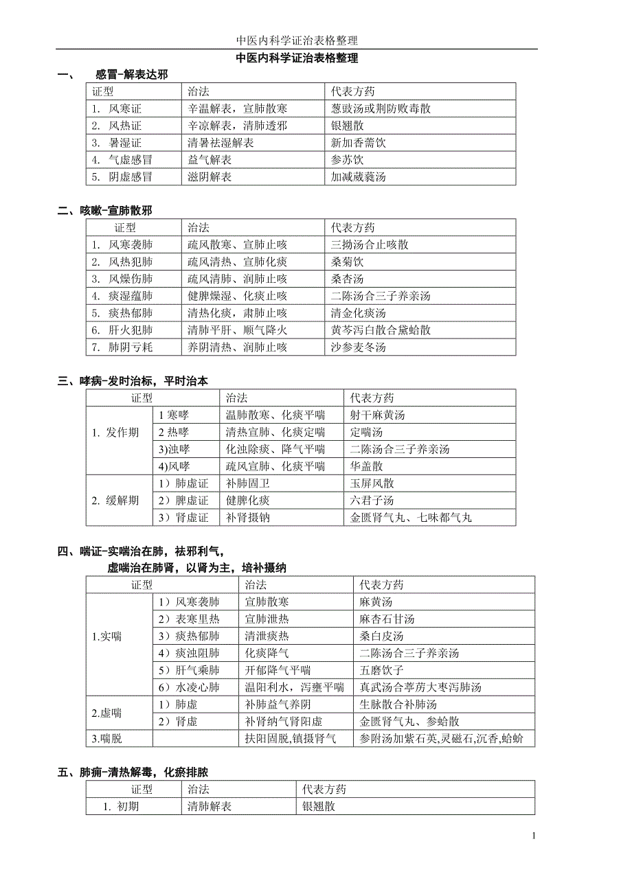 中医内科学证治表格整理笔记_第1页