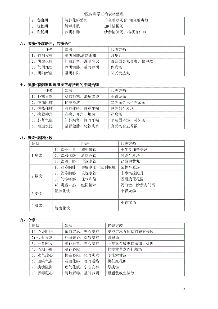 中医内科学证治表格整理笔记_第2页