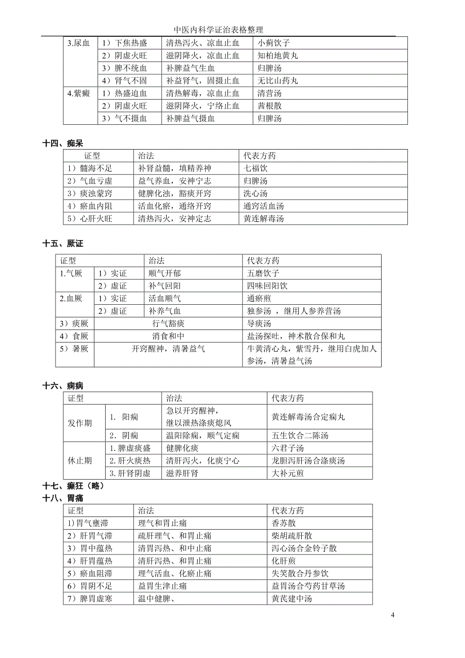 中医内科学证治表格整理笔记_第4页