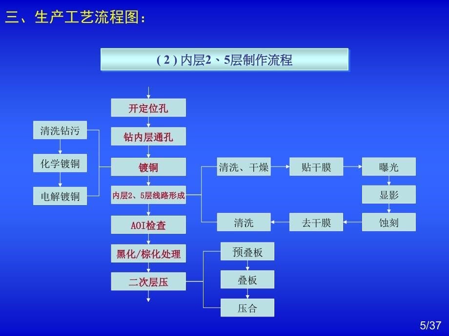 《PCB板工艺流程介绍》_第5页